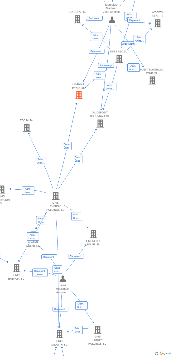 Vinculaciones societarias de OJARRA WIND SL