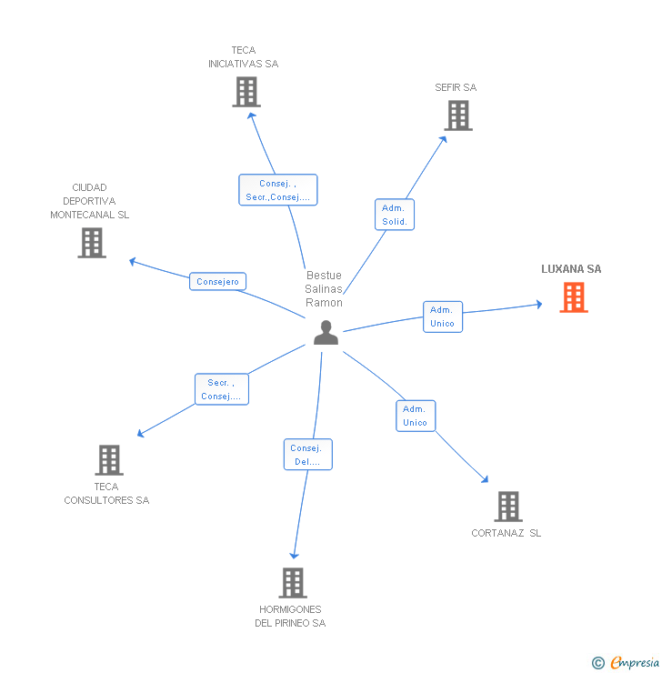 Vinculaciones societarias de LUXANA SA