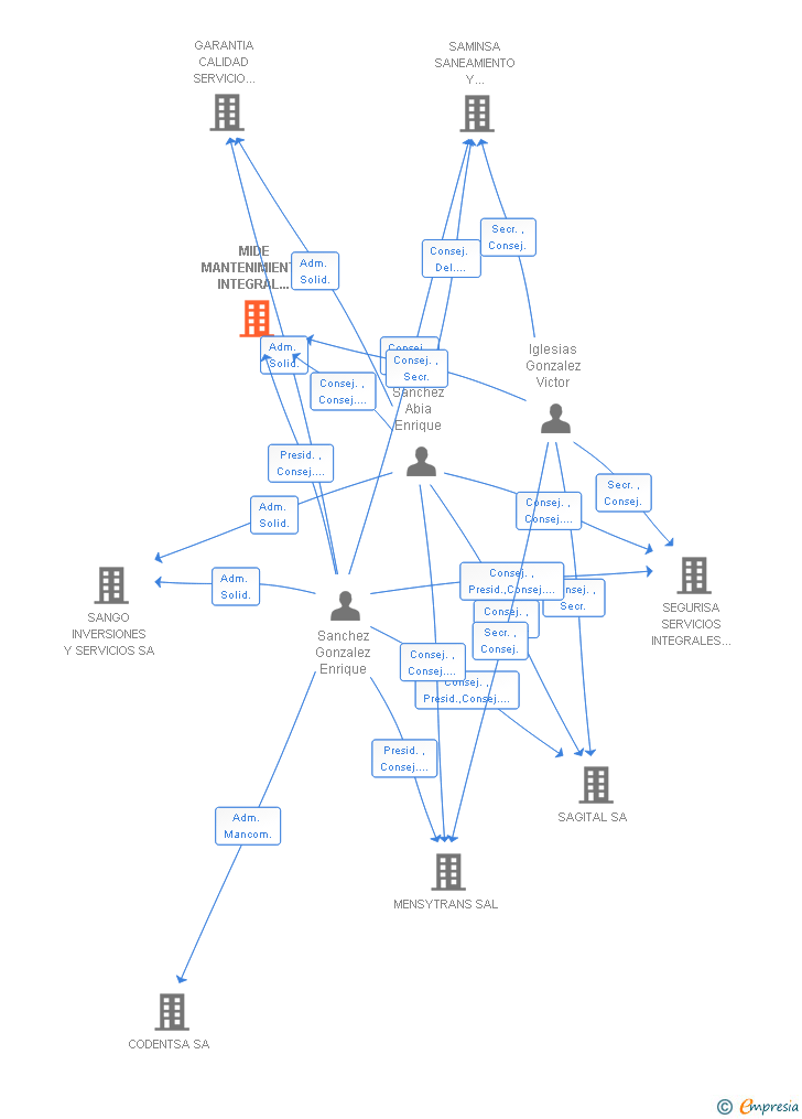 Vinculaciones societarias de MIDE MANTENIMIENTO INTEGRAL DE EDIFICIOS SA