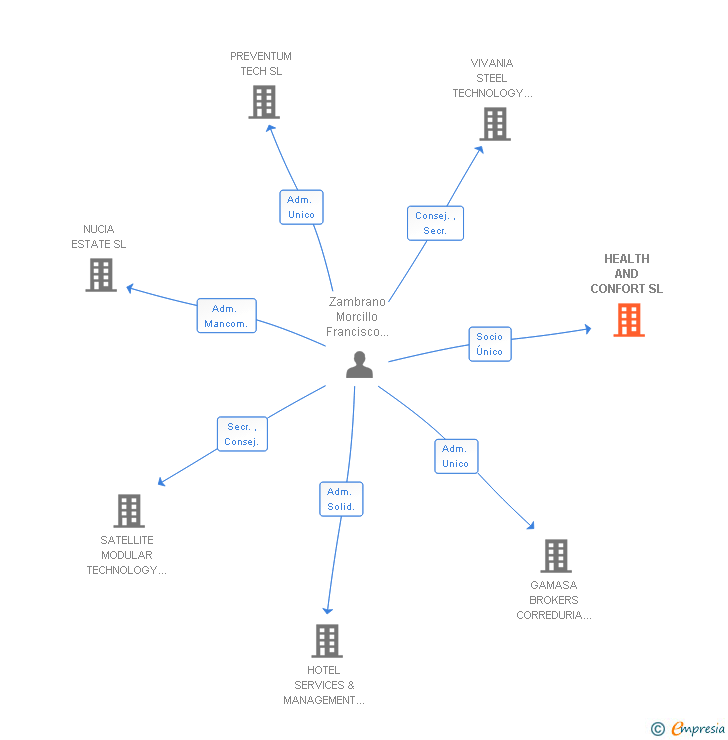 Vinculaciones societarias de HEALTH AND CONFORT SL