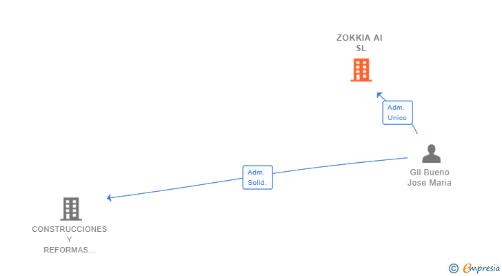 Vinculaciones societarias de ZOKKIA AI SL