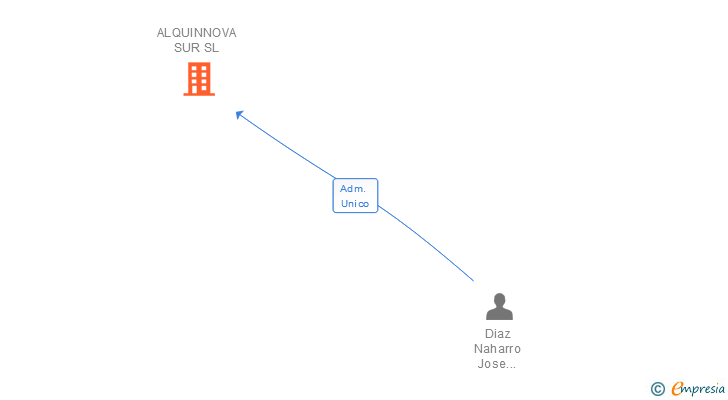 Vinculaciones societarias de ALQUINNOVA SUR SL