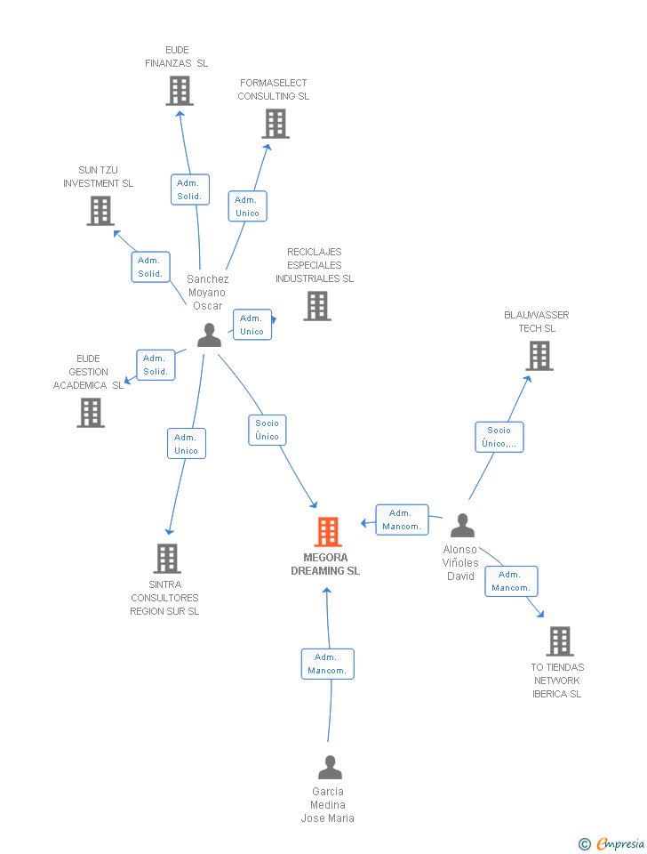Vinculaciones societarias de MEGORA DREAMING SL