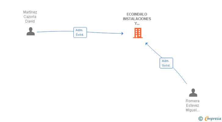 Vinculaciones societarias de ECOINDALO INSTALACIONES Y MANTENIMIENTO SL