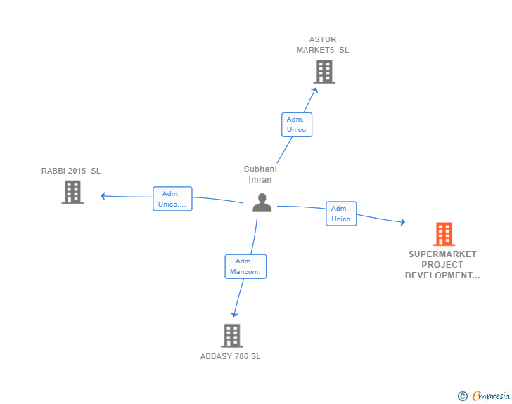 Vinculaciones societarias de SUPERMARKET PROJECT DEVELOPMENT SL