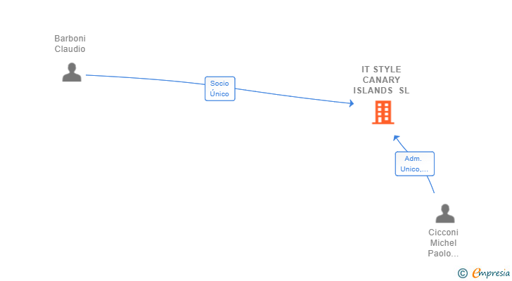 Vinculaciones societarias de IT STYLE CANARY ISLANDS SL