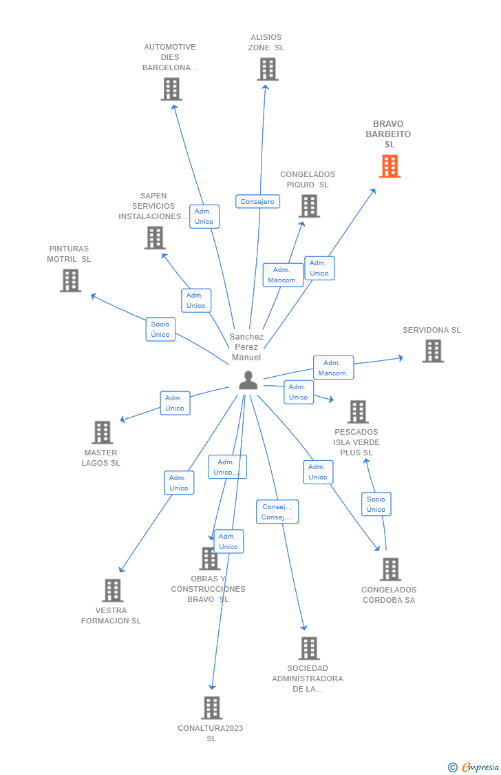 Vinculaciones societarias de BRAVO BARBEITO SL