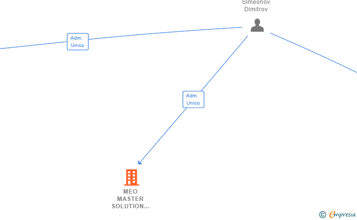 Vinculaciones societarias de MEO MASTER SOLUTION SL