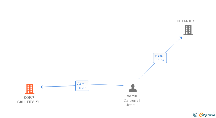 Vinculaciones societarias de CORP GALLERY SL
