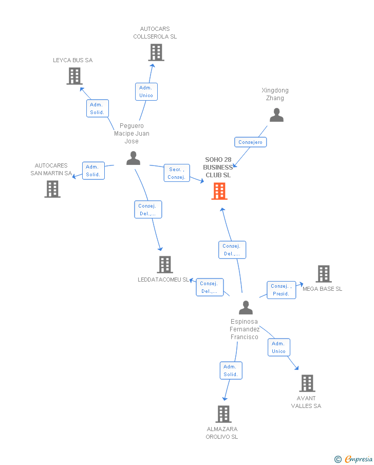 Vinculaciones societarias de SOHO 28 BUSINESS CLUB SL