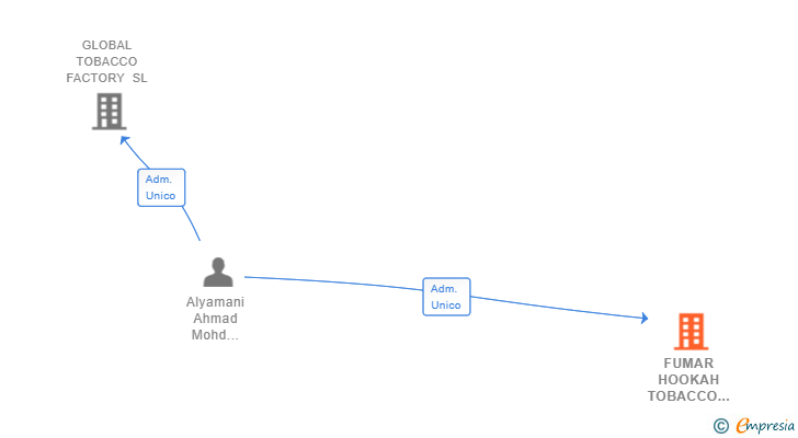 Vinculaciones societarias de FUMAR HOOKAH TOBACCO FACTORY SL