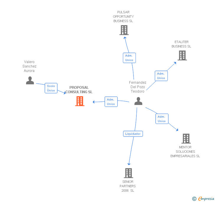 Vinculaciones societarias de PROPOSAL CONSULTING SL