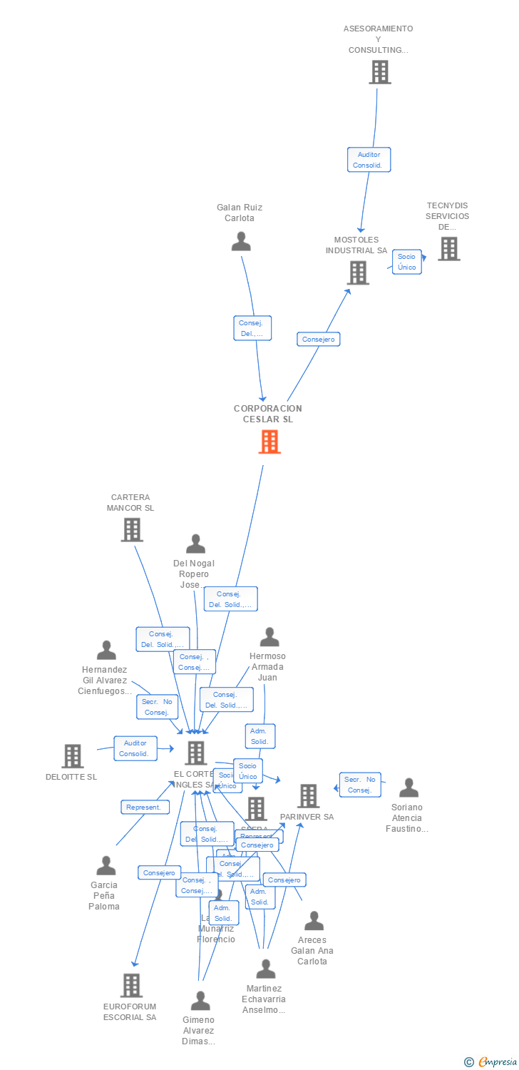 Vinculaciones societarias de CORPORACION CESLAR SL