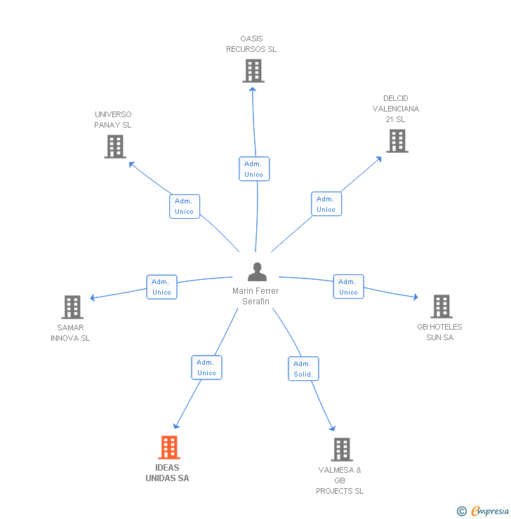 Vinculaciones societarias de IDEAS UNIDAS SA