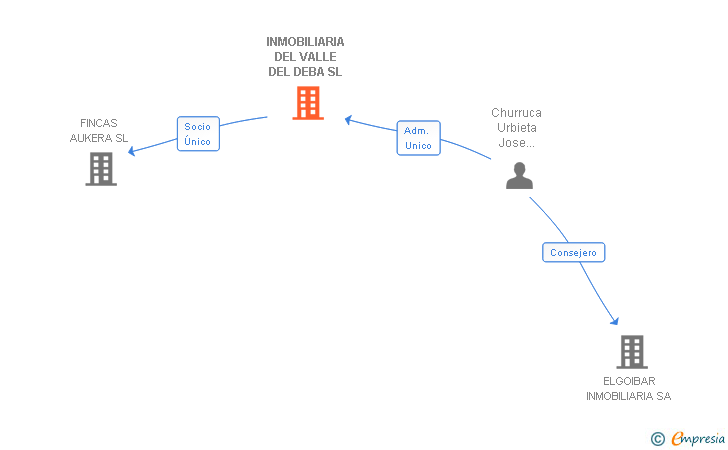 Vinculaciones societarias de INMOBILIARIA DEL VALLE DEL DEBA SL