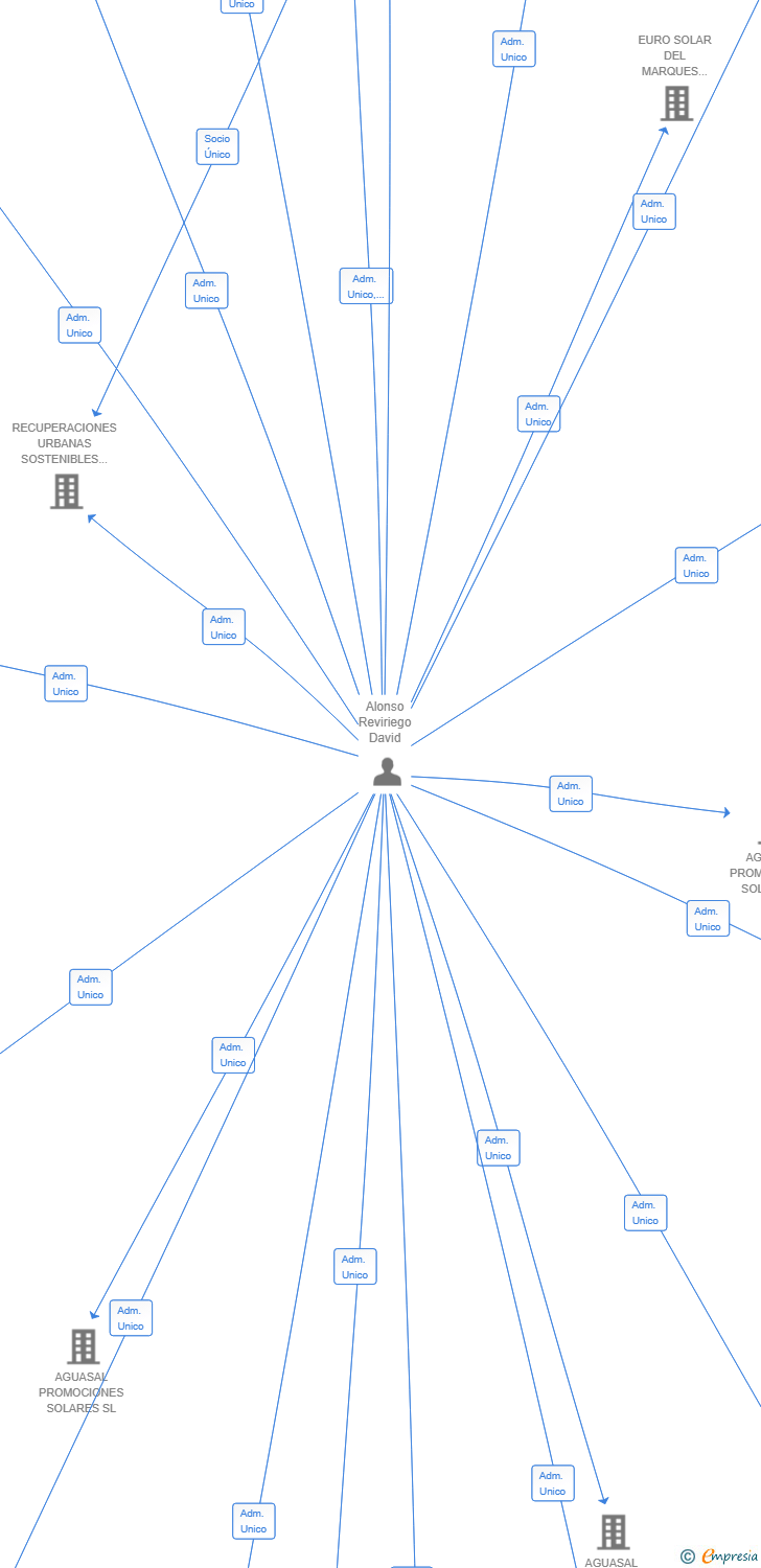 Vinculaciones societarias de COMPRAMOS TU PYME SL