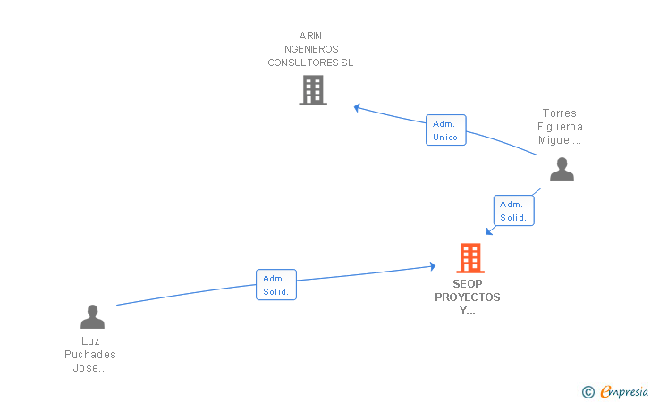 Vinculaciones societarias de SEOP PROYECTOS Y CONTRATAS SL