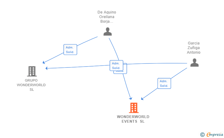 Vinculaciones societarias de WONDERWORLD EVENTS SL