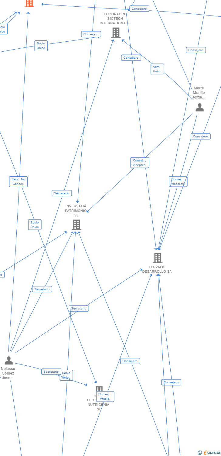 Vinculaciones societarias de FERTINAGRO SOLUCIONES SL