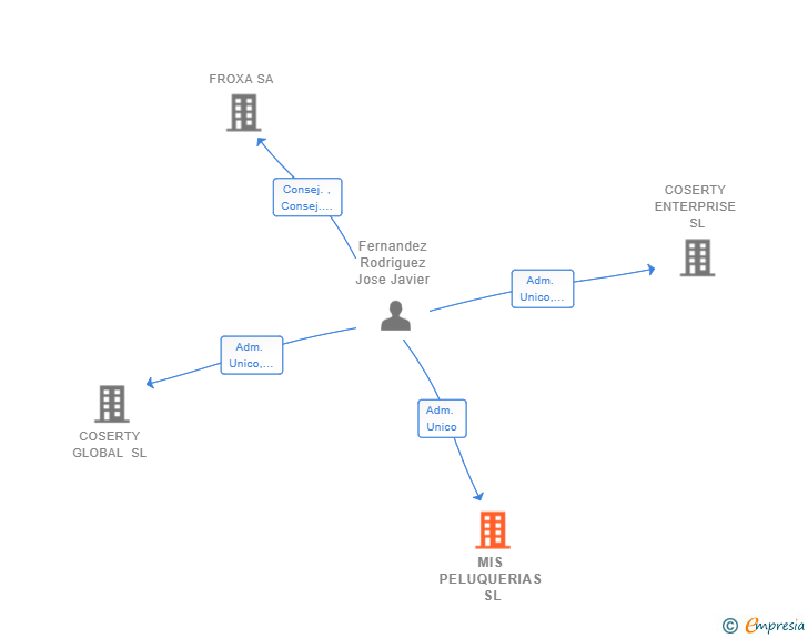 Vinculaciones societarias de MIS PELUQUERIAS SL