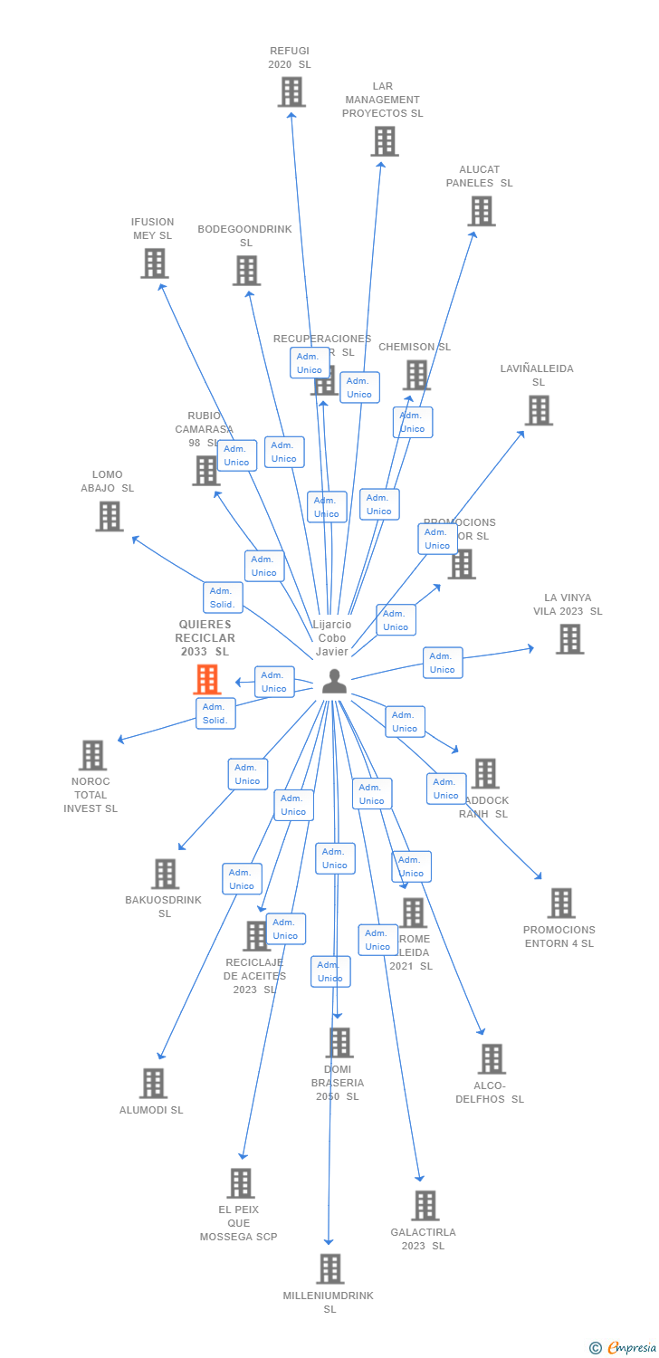 Vinculaciones societarias de QUIERES RECICLAR 2033 SL