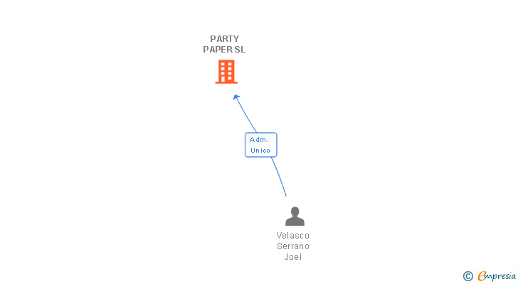 Vinculaciones societarias de PARTY PAPER SL