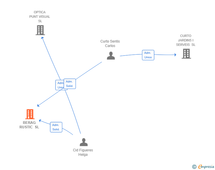 Vinculaciones societarias de BERAG RUSTIC SL