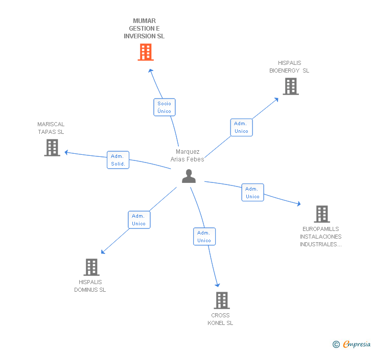 Vinculaciones societarias de MUMAR GESTION E INVERSION SL