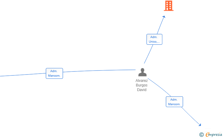 Vinculaciones societarias de ZERAVLA SOGRUB SL