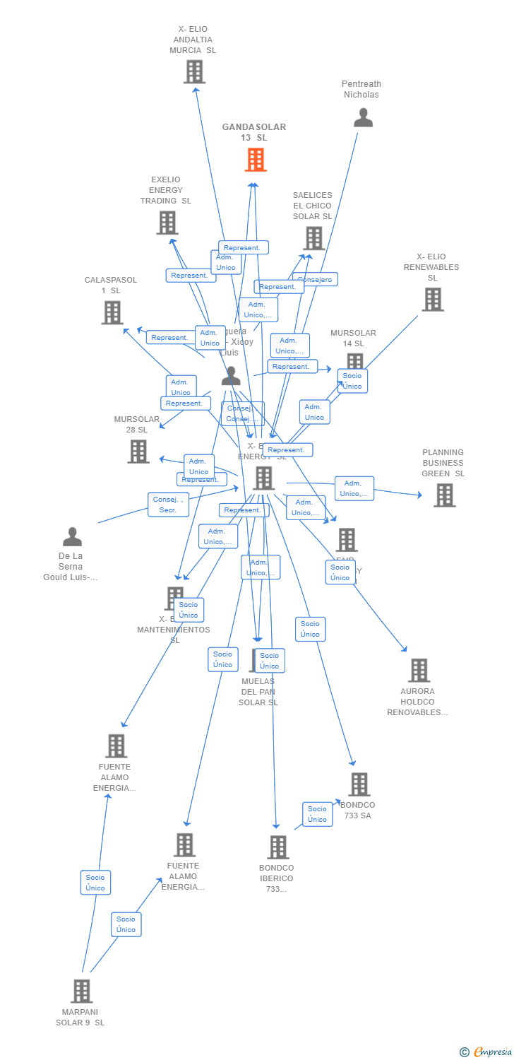 Vinculaciones societarias de GANDASOLAR 13 SL