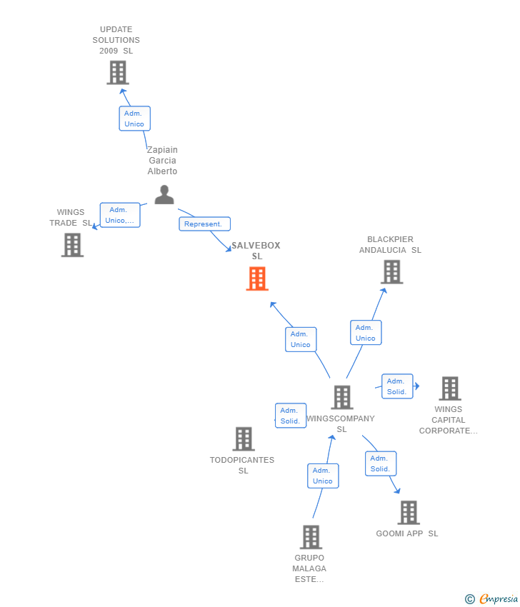 Vinculaciones societarias de SALVEBOX SL
