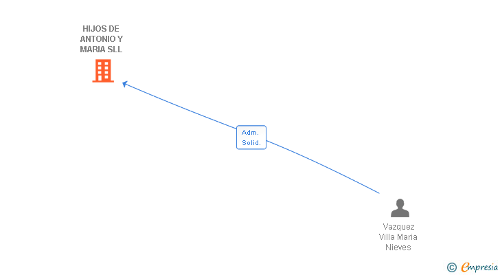 Vinculaciones societarias de HIJOS DE ANTONIO Y MARIA SLL