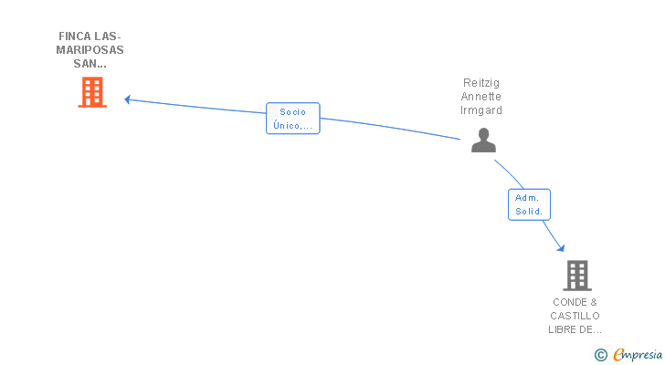Vinculaciones societarias de FINCA LAS-MARIPOSAS SAN BERNARDO SL