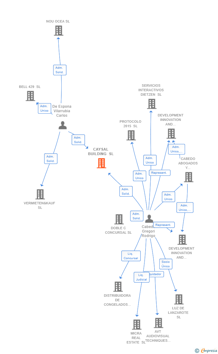 Vinculaciones societarias de CAYSAL BUILDING SL