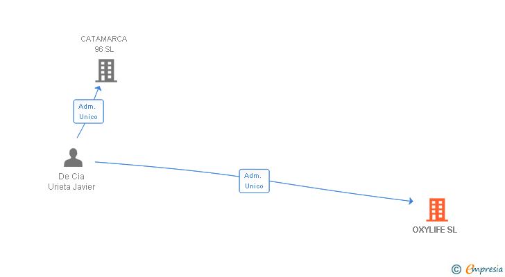 Vinculaciones societarias de OXYLIFE SL