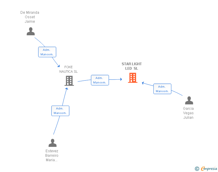 Vinculaciones societarias de STAR LIGHT LED SL