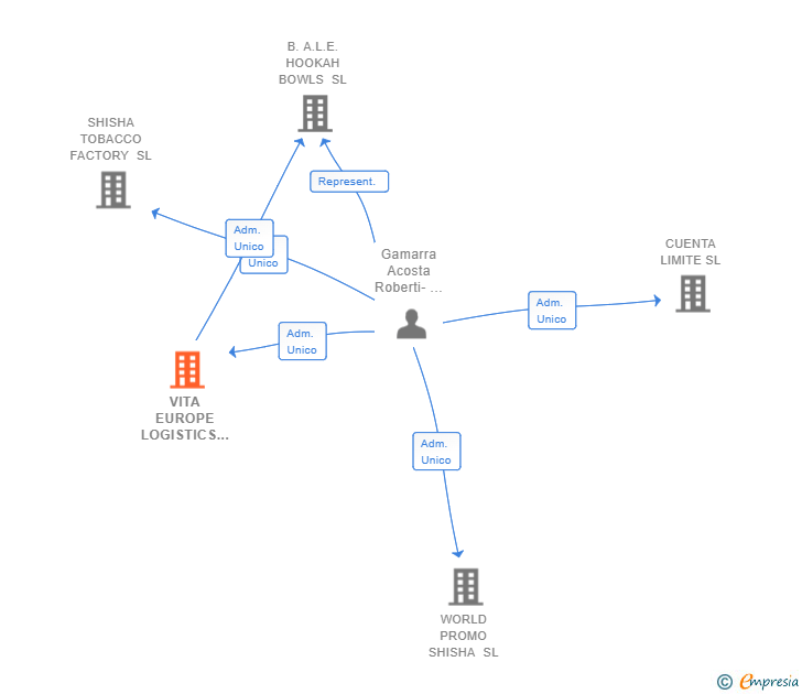 Vinculaciones societarias de VITA EUROPE LOGISTICS SL