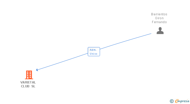 Vinculaciones societarias de VARIETAL CLUB SL
