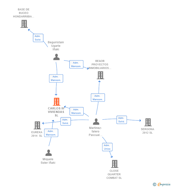 Vinculaciones societarias de CARLOS III VIVIENDAS SL