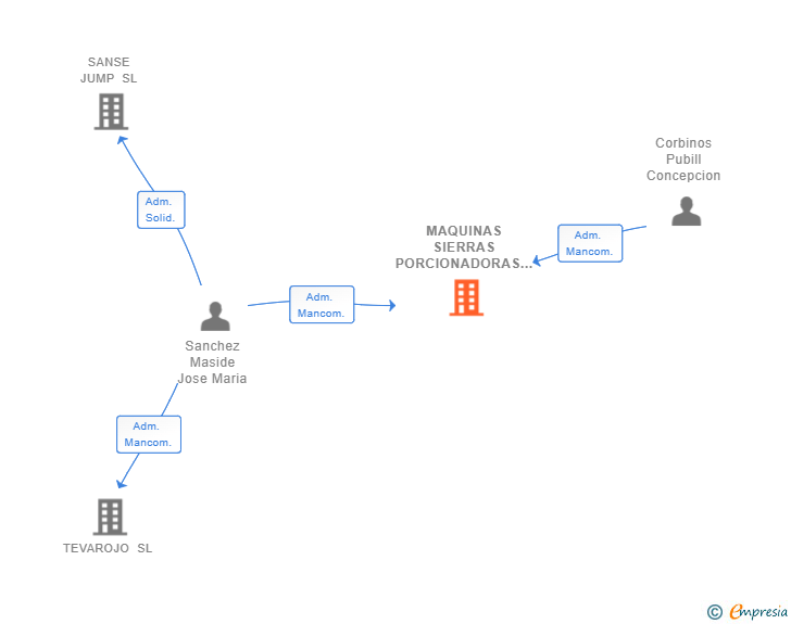Vinculaciones societarias de MAQUINAS SIERRAS PORCIONADORAS SL