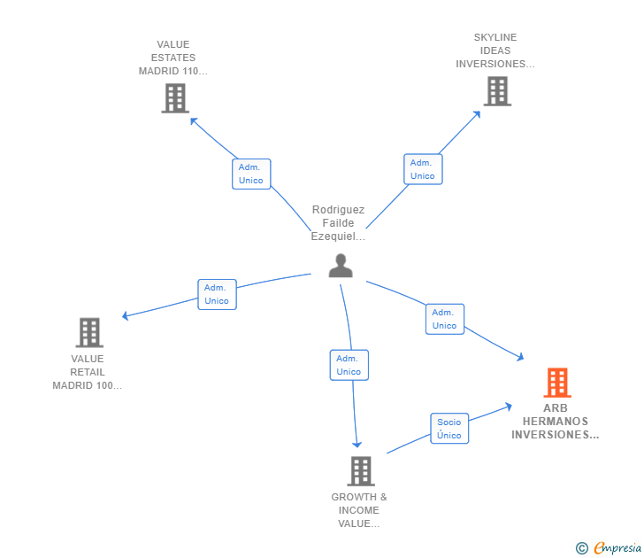 Vinculaciones societarias de ARB HERMANOS INVERSIONES SL