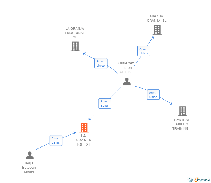 Vinculaciones societarias de LA GRANJA TOP SL