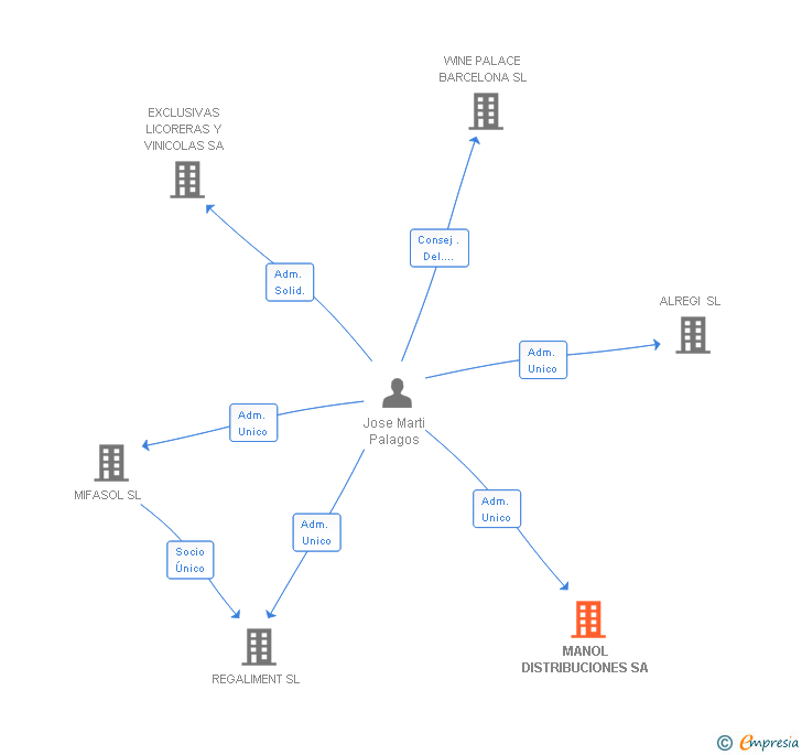 Vinculaciones societarias de MANOL DISTRIBUCIONES SA