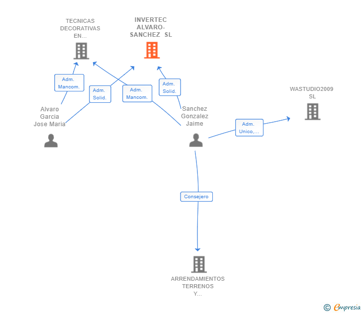Vinculaciones societarias de INVERTEC ALVARO-SANCHEZ SL