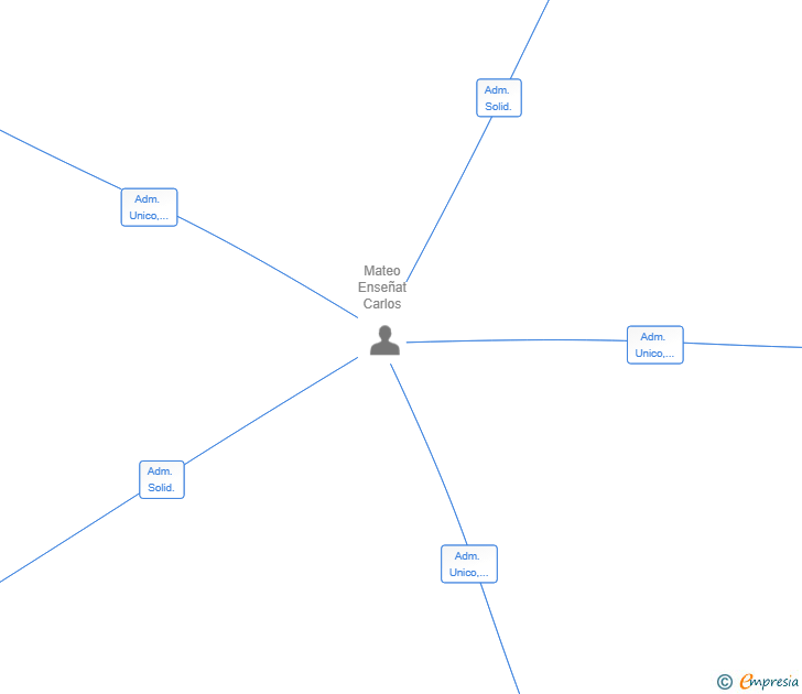 Vinculaciones societarias de AURIA VENTURES SL