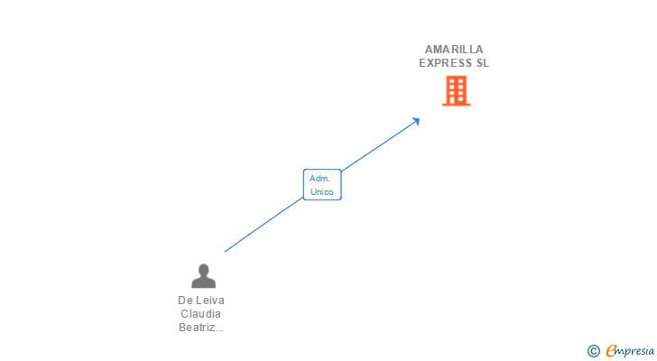 Vinculaciones societarias de AMARILLA EXPRESS SL