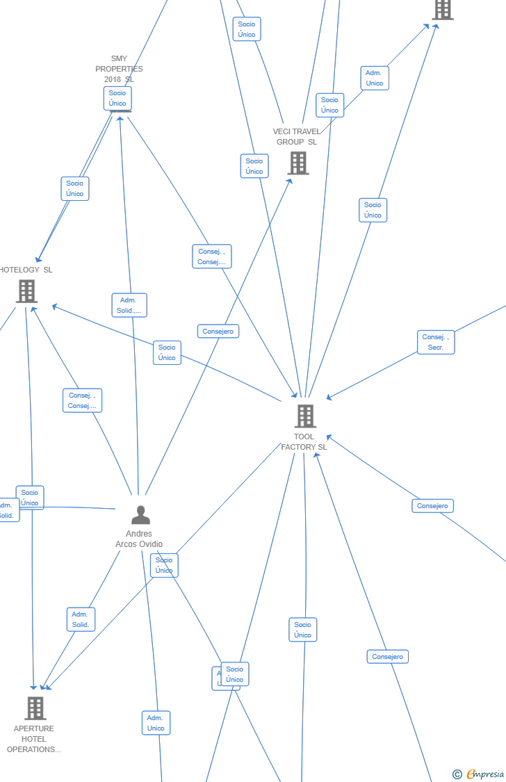 Vinculaciones societarias de APERTURE PROPERTIES INTERNATIONAL SL