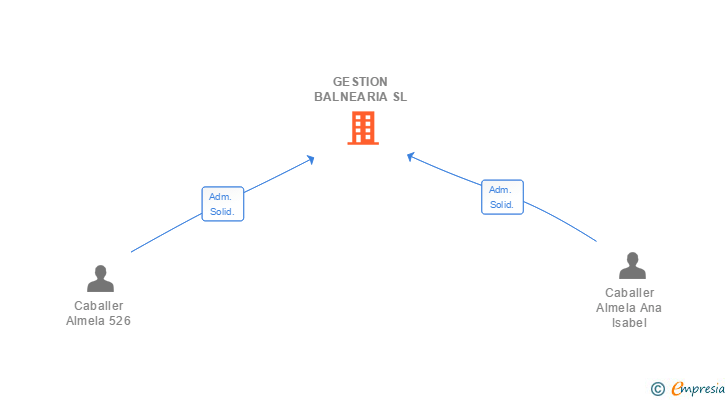Vinculaciones societarias de GESTION BALNEARIA SL