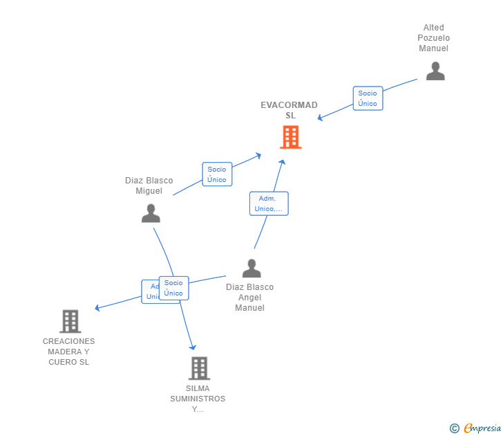 Vinculaciones societarias de EVACORMAD SL