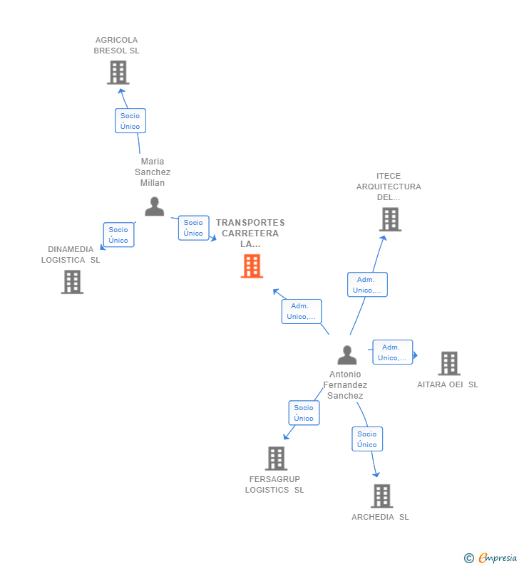 Vinculaciones societarias de TRANSPORTES CARRETERA LA ESTACION 116 SL